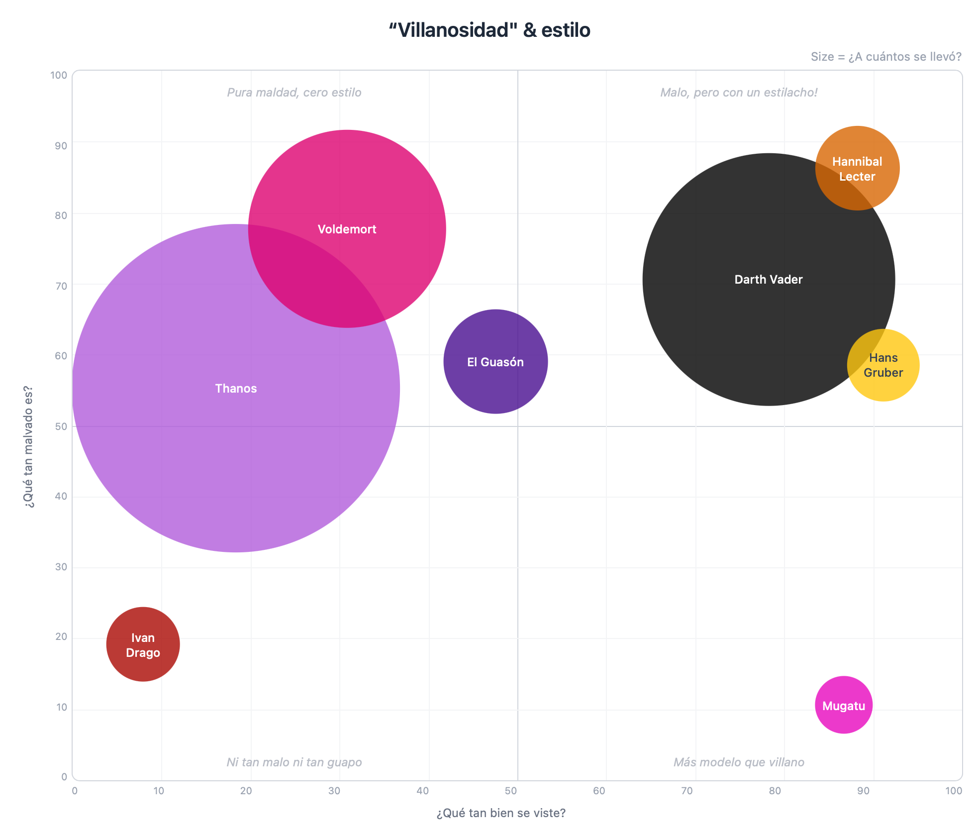 Compara la competencia de tu empresa o rankea villanos por "villanosidad" vs. estilo (con "¿a cuántos se llevó?" como tamaño de burbuja). Tú decides.